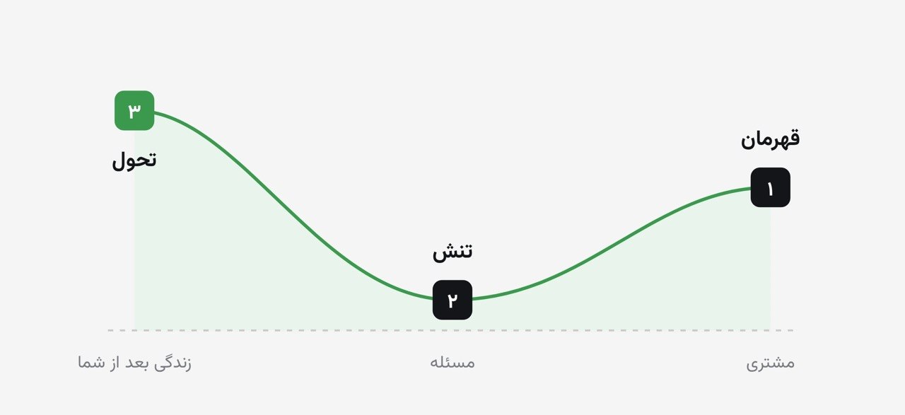 قوس روایت برند: قهرمان، تنش، تحول